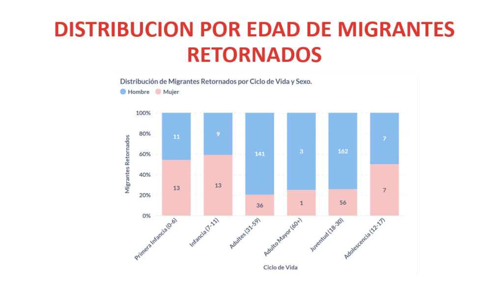 Gráfico del total de connacionales recibidos el 31 de enero de 2025