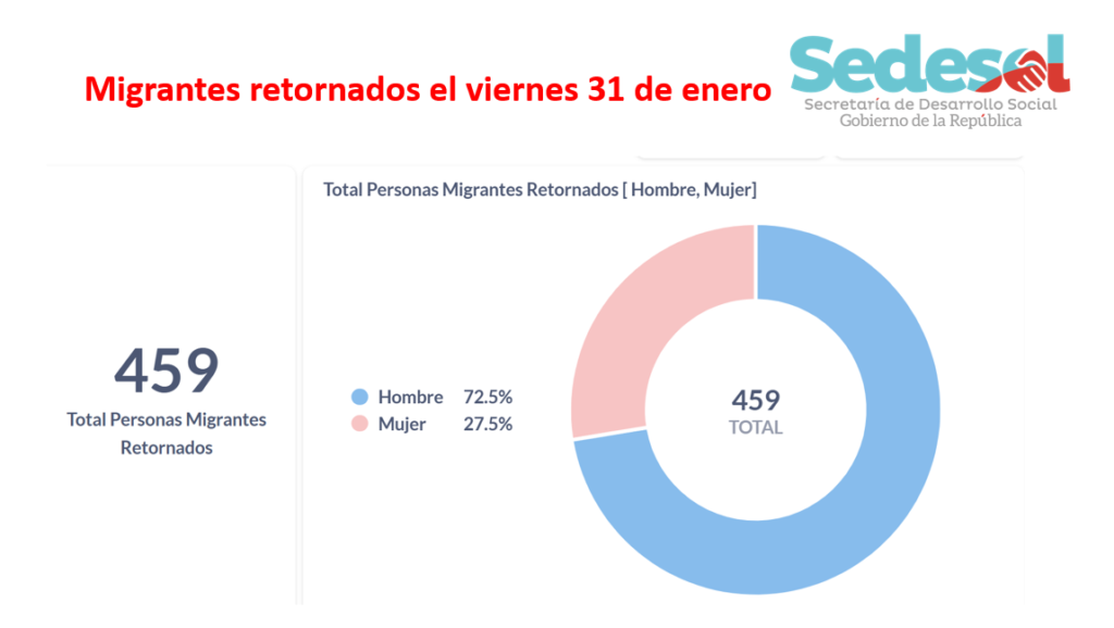 Gráfico del total de connacionales recibidos el 31 de enero de 2025