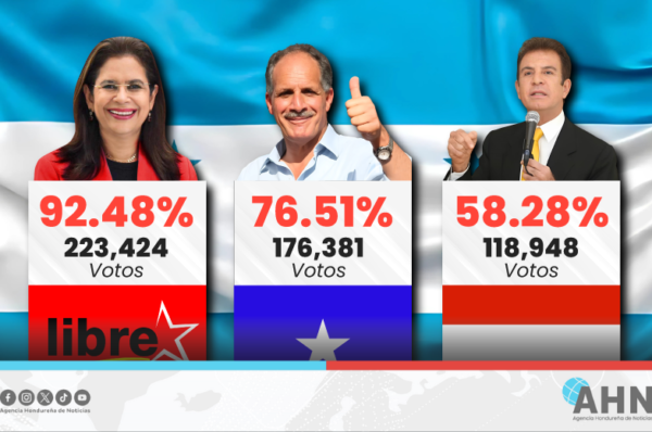 Ente electoral hondureño emite segundo reporte de resultados preliminares de elecciones