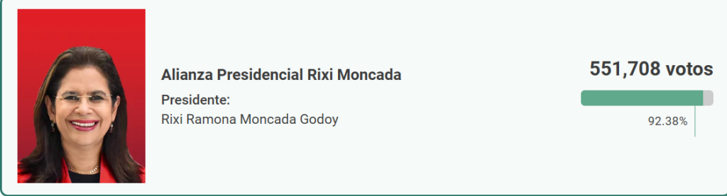 Datos del CNE posicionan a Rixi Moncada como la candidata más votada de la historia en elecciones primarias. 