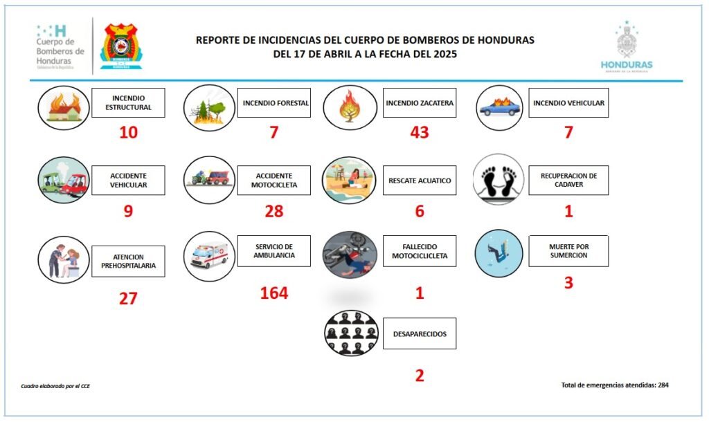 Cuerpo de Bomberos presenta informe de incidencias.