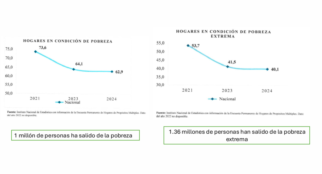 Reducción pobreza, Gobierno Presidenta Castro. 
