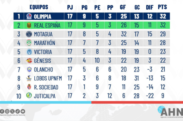 Jornada 18 define clasificados y descenso en Liga Nacional de Honduras