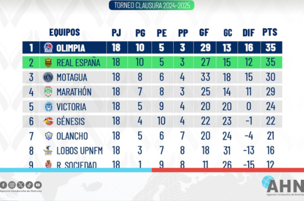 Torneo Clausura define semifinalistas, repechaje y descenso en Honduras
