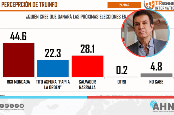 TResearch desmiente a candidato presidencial hondureño por manipulación de encuesta electoral