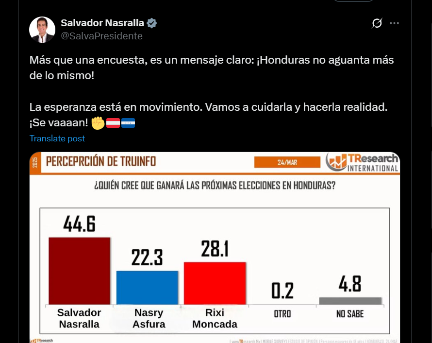 TResearch desmiente a candidato presidencial por manipulación de encuesta electoral en Honduras.