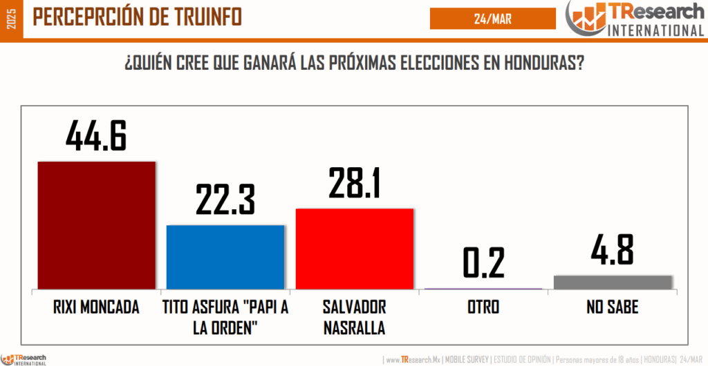 TResearch desmiente a candidato presidencial por manipulación de encuesta electoral en Honduras,