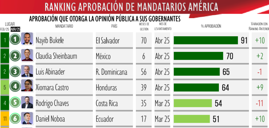 La presidenta hondureña obtiene el 64 por ciento de aprobación.