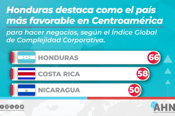 Honduras lidera en Centroamérica como el país más favorable para hacer negocios
