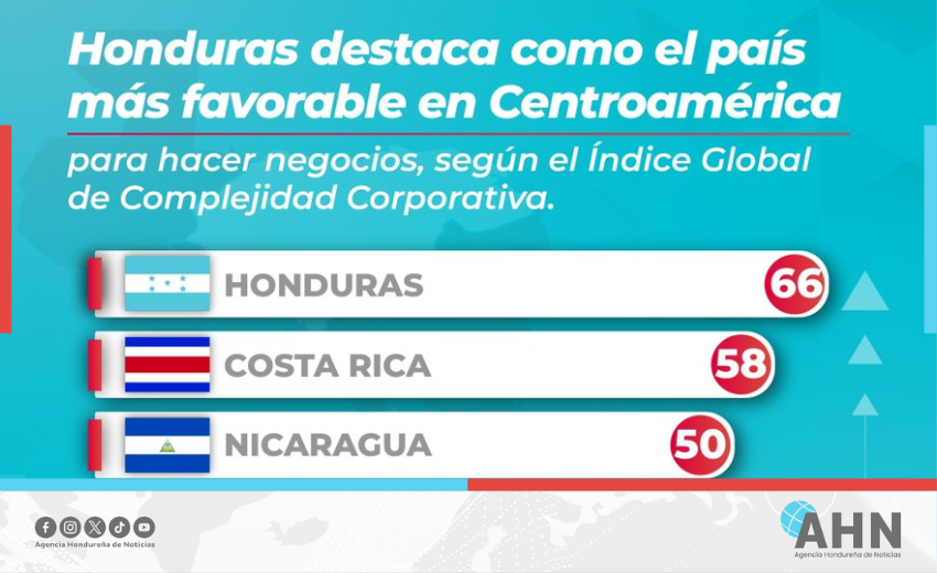 Honduras lidera en Centroamérica como el país más favorable para hacer negocios