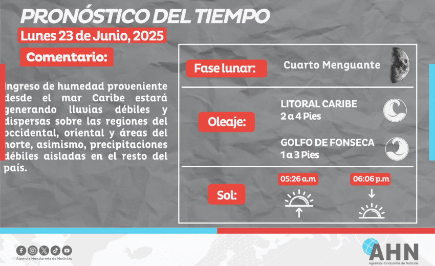Pronostican lluvias débiles en varias regiones de Honduras