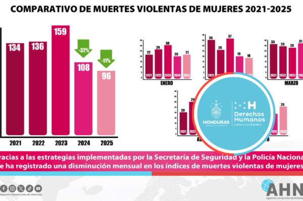 Derechos Humanos de Honduras destaca reducción histórica en homicidios de mujeres