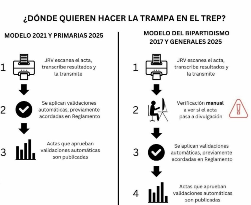 Consejero electoral hondureño advierte intento de fraude en transmisión de resultados.