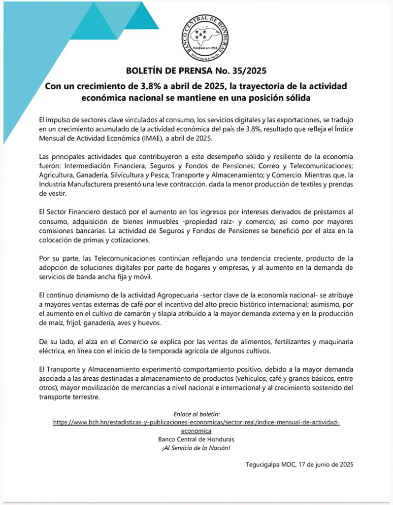 Economía en Honduras registra sólido crecimiento económico del 3.8 %. 