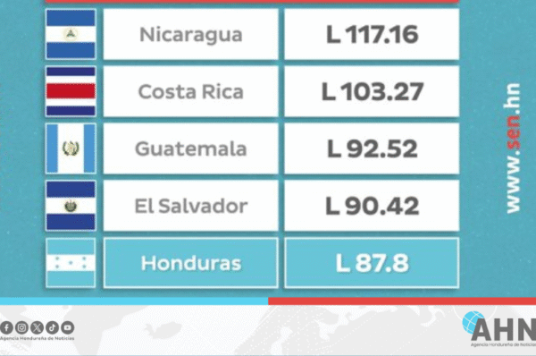 Reporta Honduras diésel más barato de Centroamérica en julio 2025
