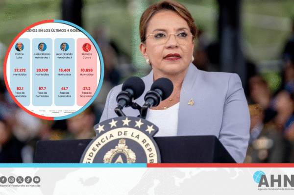 Analista hondureño destaca menor tasa de homicidios en Gobierno de Xiomara Castro