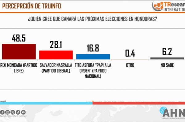 Encuestas consolidan al Partido Libre de Honduras como favorito electoral, según analista