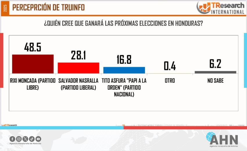 Encuestas consolidan al Partido Libre de Honduras como favorito electoral, según analista