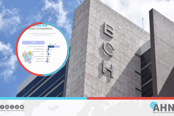 Economía de Honduras mantiene sólido crecimiento en 2025