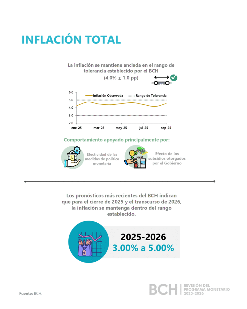 Banco Central reporta sólido crecimiento en economía de Honduras.