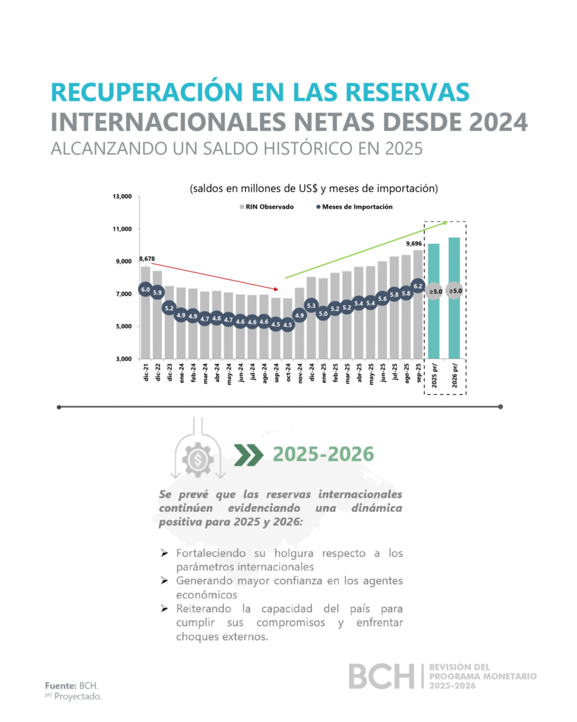 Banco Central reporta sólido crecimiento en economía de Honduras.