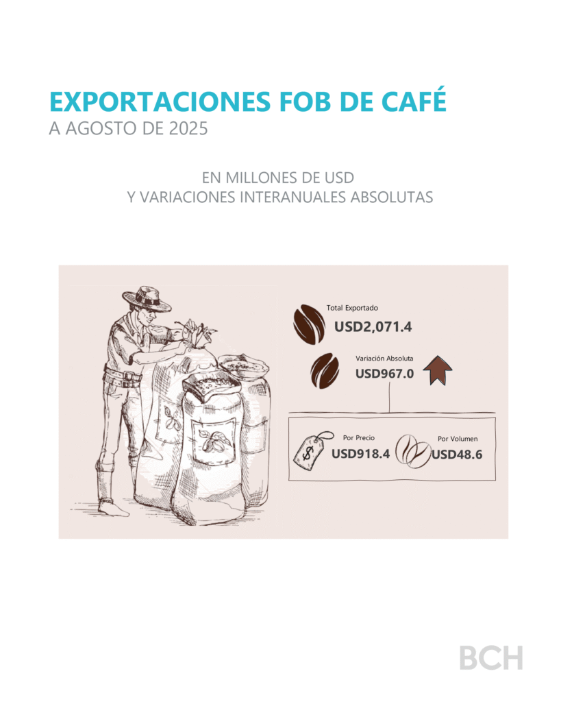 Honduras reduce déficit comercial gracias al crecimiento de exportaciones.