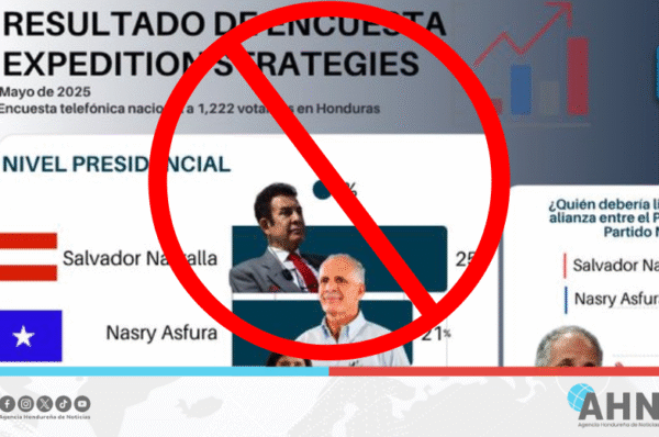 Partidos de oposición de Honduras sustentan sus resultados con encuesta falsas