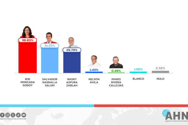Encuestadora autorizada por CNE proyecta como ganadora a la candidata oficialista Rixi Moncada