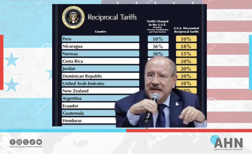 Legislador destaca decisión estadunidense de reducción arancelaria para Honduras