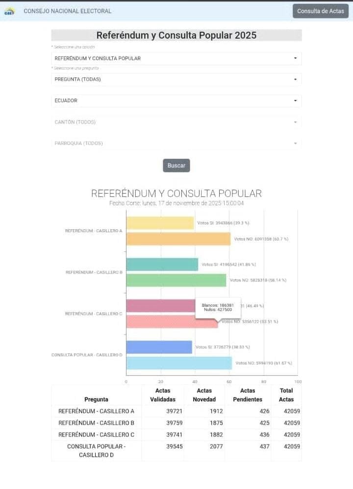 Datos del CNE de Ecuador.
