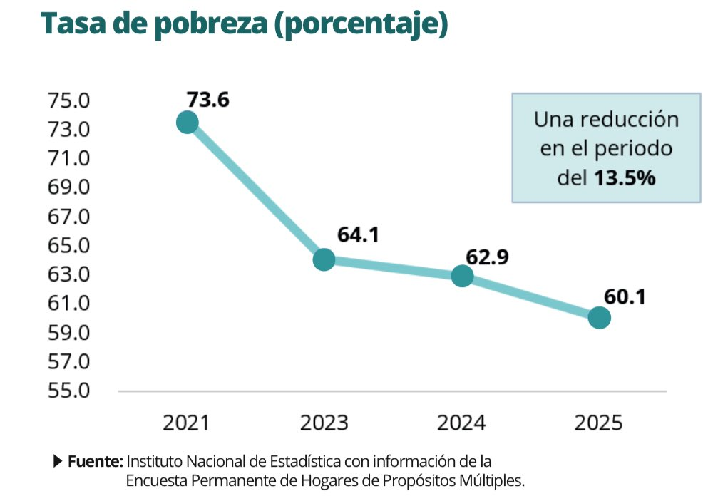 Honduras reduce 13.5 puntos de pobreza y 15.4 de pobreza extrema.