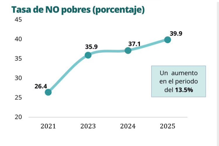 Honduras reduce 13.5 puntos de pobreza y 15.4 de pobreza extrema.