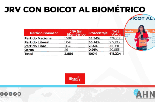 Partido Libre denuncia alteración de actas y exige revisión en el escrutinio definitivo en Honduras