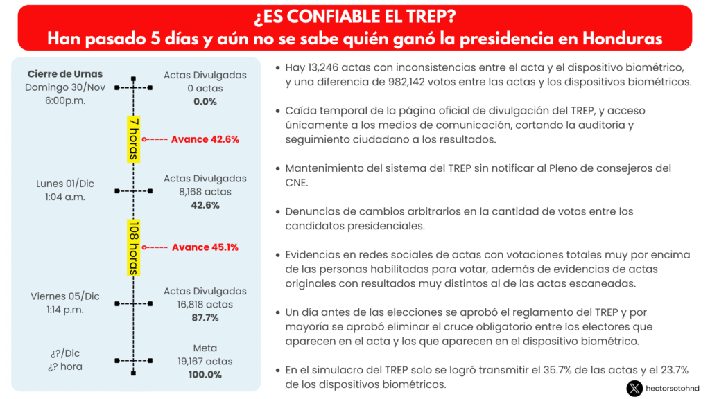 Analista cuestiona confiabilidad del TREP tras cinco días sin resultados en Honduras.