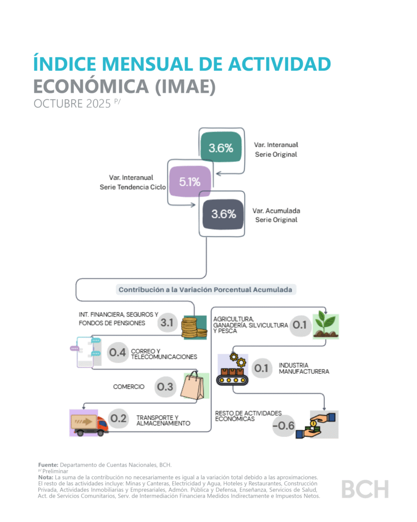 Producción de Honduras crece 3.6 % a octubre de 2025.