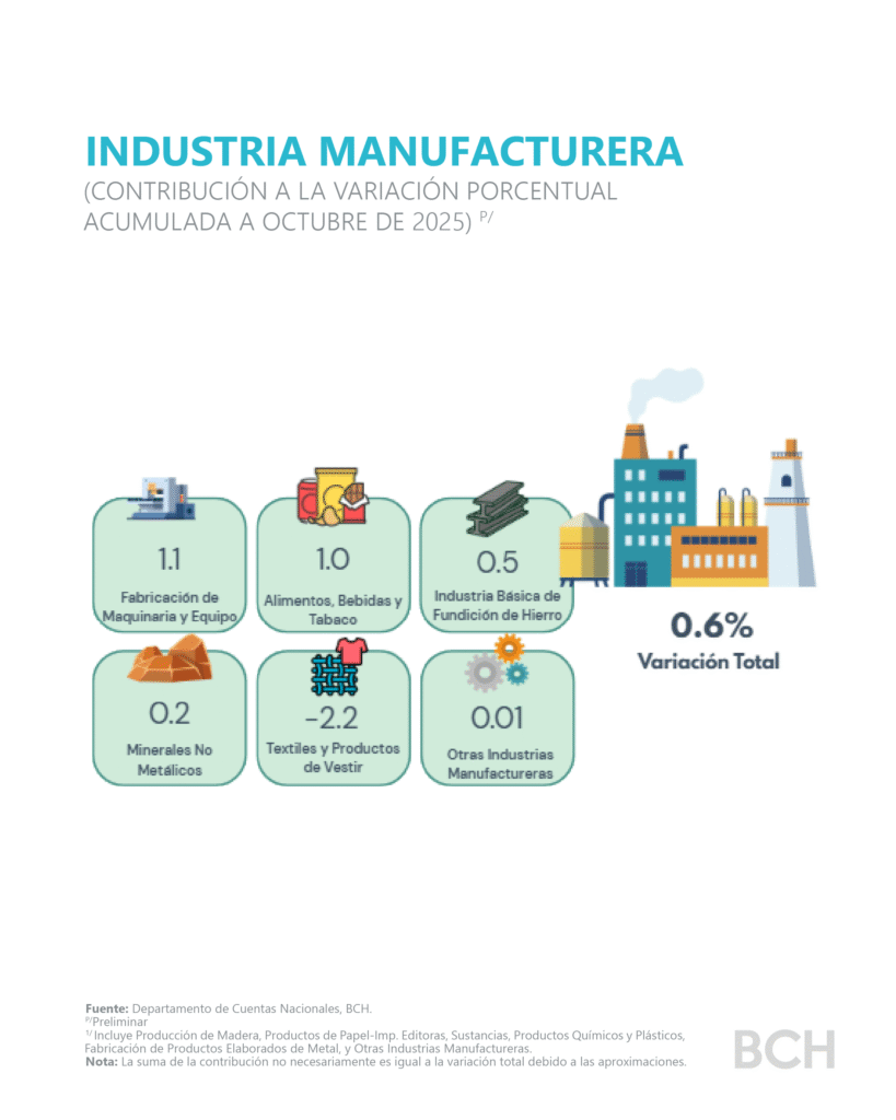 Producción de Honduras crece 3.6 % a octubre de 2025.